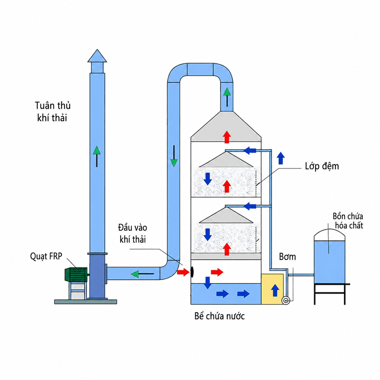 Công Thức NTU – HTU Trong Tháp Hấp Thụ